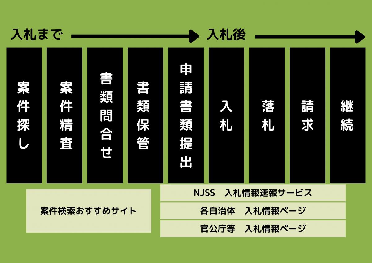 入札業務の流れ